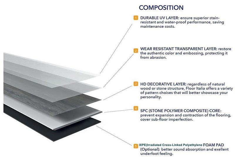 SPC flooring cross-section showing rigid core density and click profile